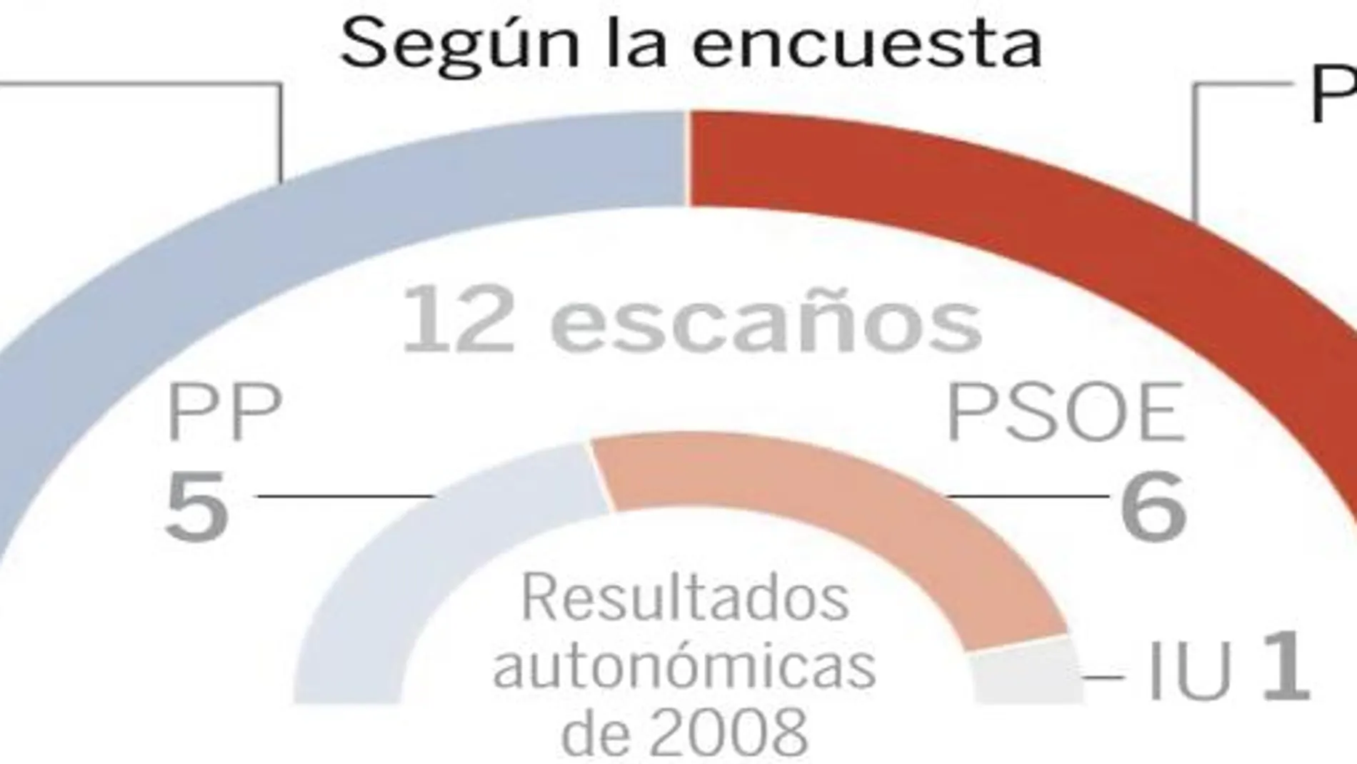 Los populares dan la vuelta al último resultado