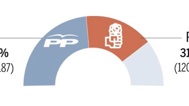 El PP aplasta el efecto Rubalcaba