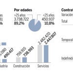 Los contratos temporales salvan las cifras del paro
