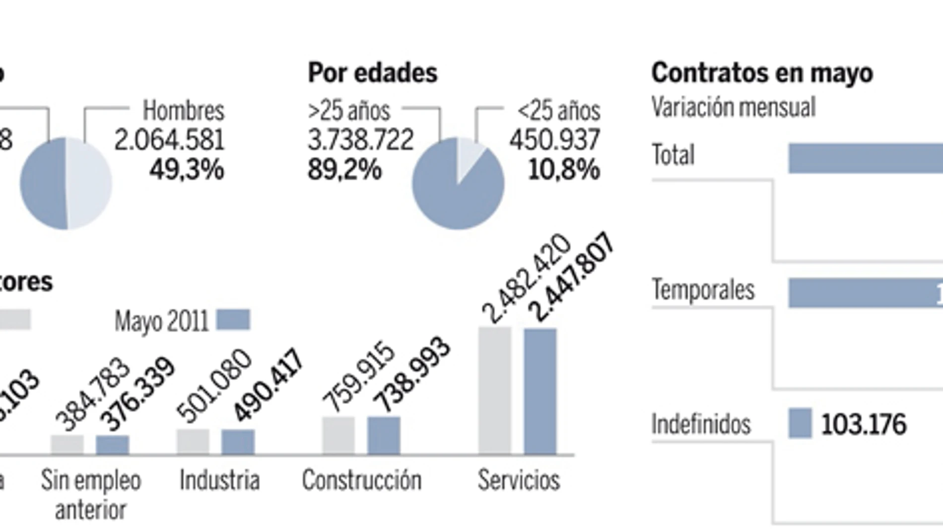 Los contratos temporales salvan las cifras del paro