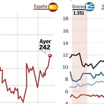  La desconfianza en España vuelve a los máximos de principios de año