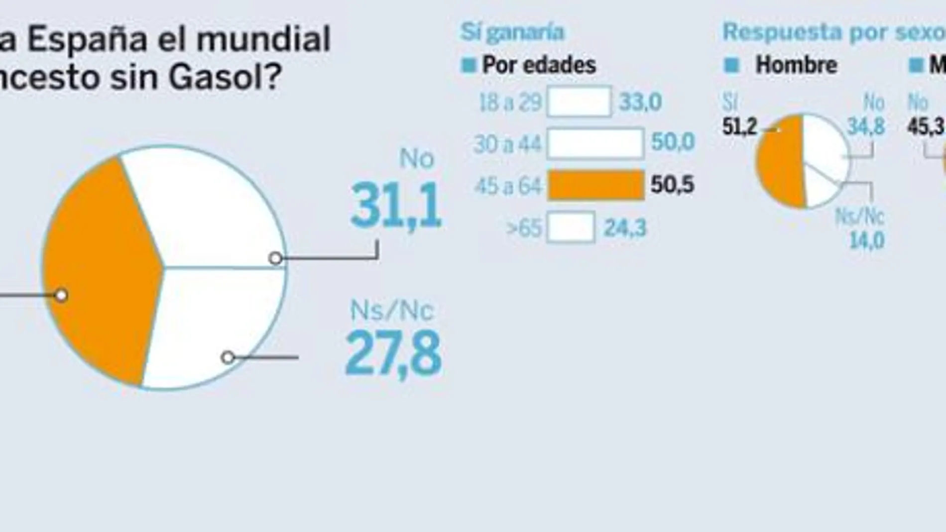 ¿Ganaría España el mundial de baloncesto sin Pau Gasol?