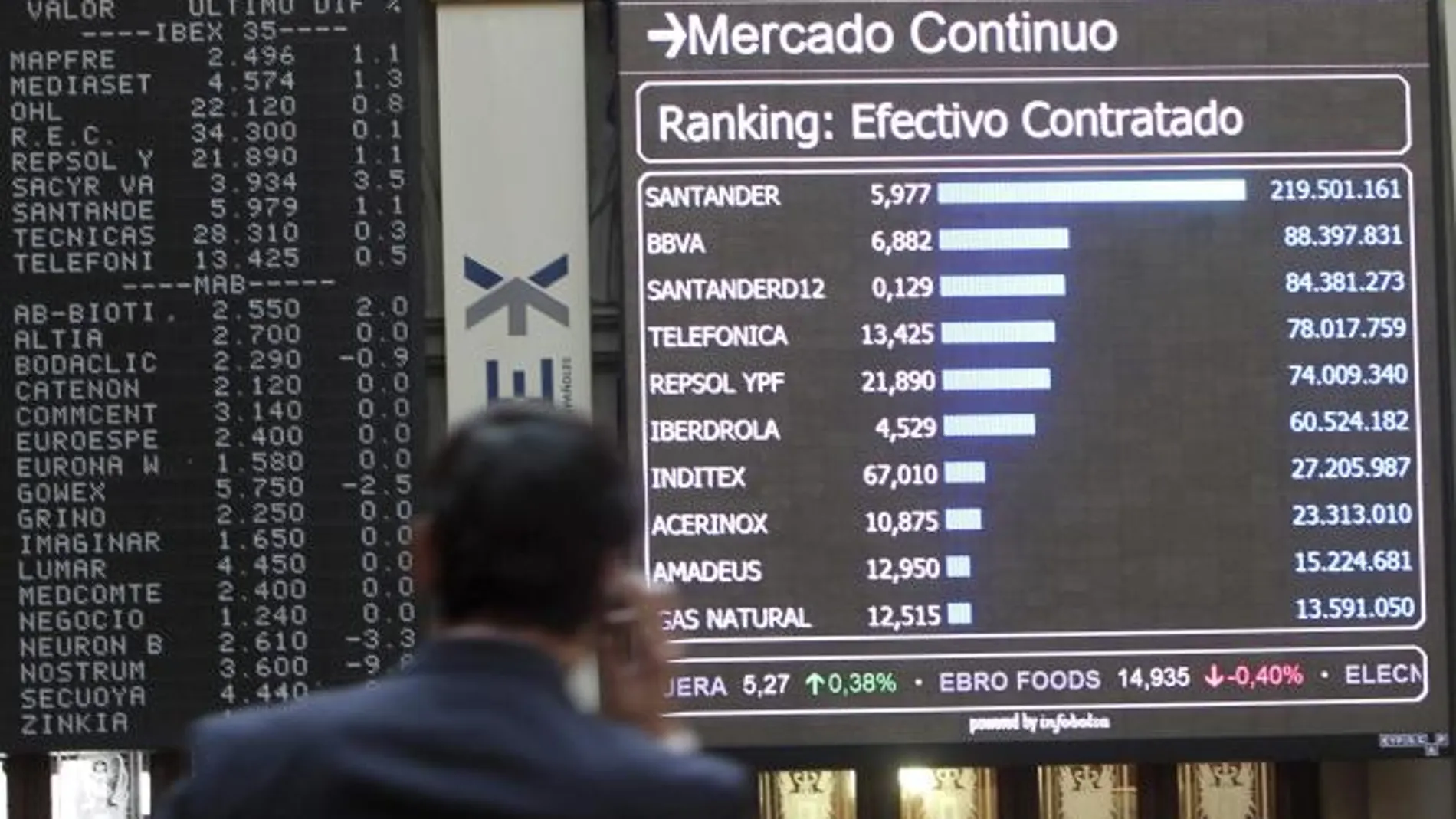 El Ibex rebota más de un 2% ante la inminencia de un pacto sobre Grecia