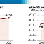  BBVA primera gran entidad que aumenta sus beneficios en 2010