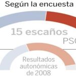 Los socialistas pierden su hegemonía por el ascenso del PP