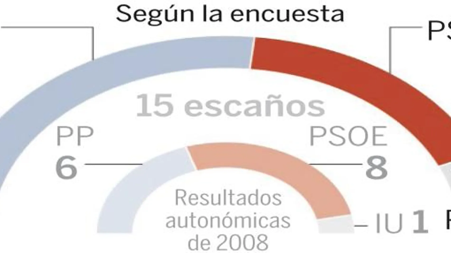 Los socialistas pierden su hegemonía por el ascenso del PP