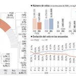 Rajoy aumenta su distancia con el PSOE