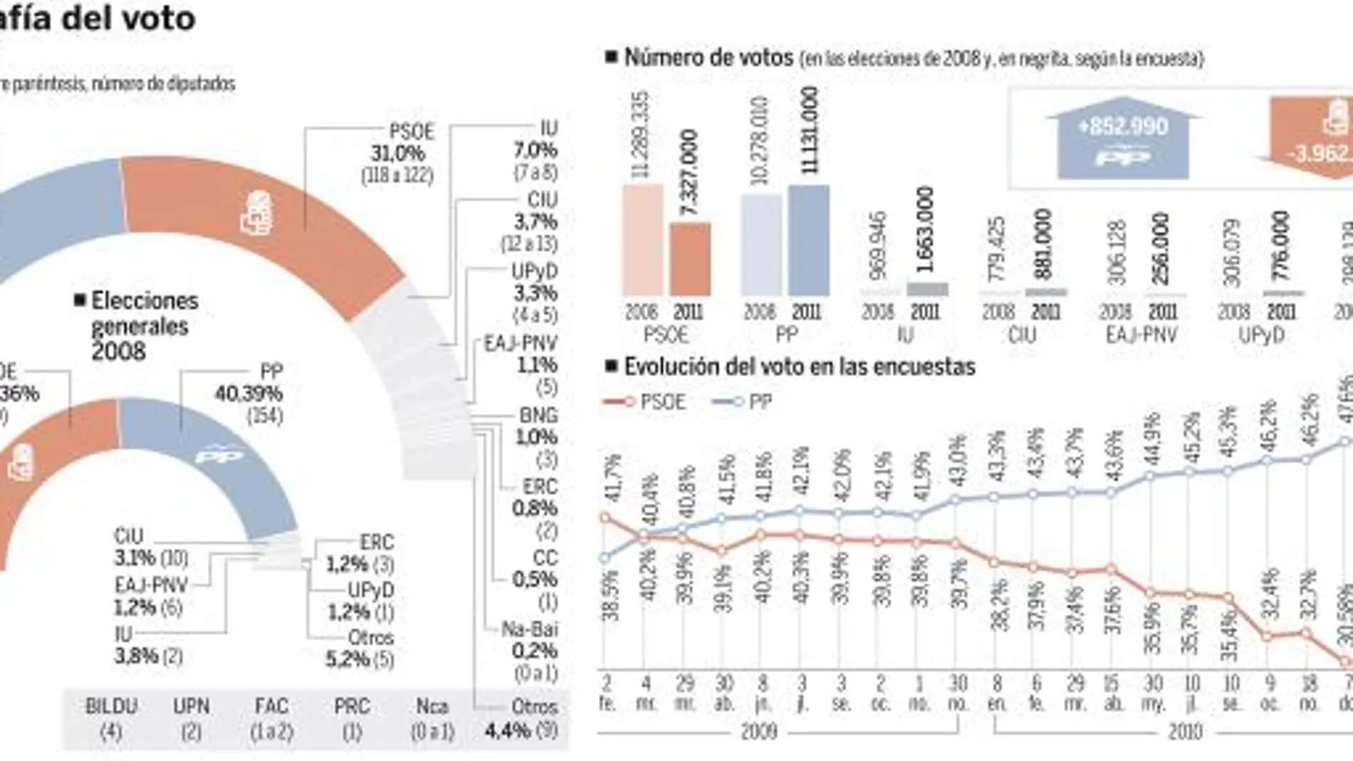 Rajoy aumenta su distancia con el PSOE
