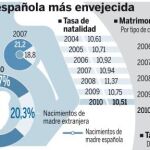 La natalidad cae al nivel más bajo en siete años. Vea el gráfio completo en documentos adjuntos