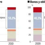  Los extranjeros tienen el 534% de la deuda española