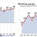 La subida del IVA vuelve a dejar su huella en la inflación de septiembre