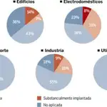  Las ocho medidas que sí ahorrarían un 20% de energía a España