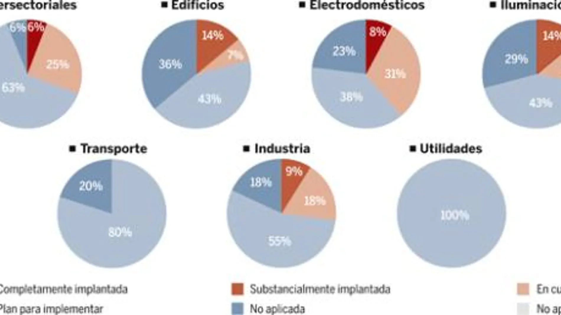 España a exámen: cómo y dónde se ahorra energía