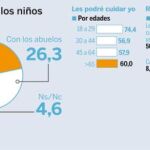 Con quién dejará a los niños estas vacaciones