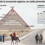 El motor de la economía egipcia, en caída piramidal. Vea el gráfico completo en DOCUMENTO