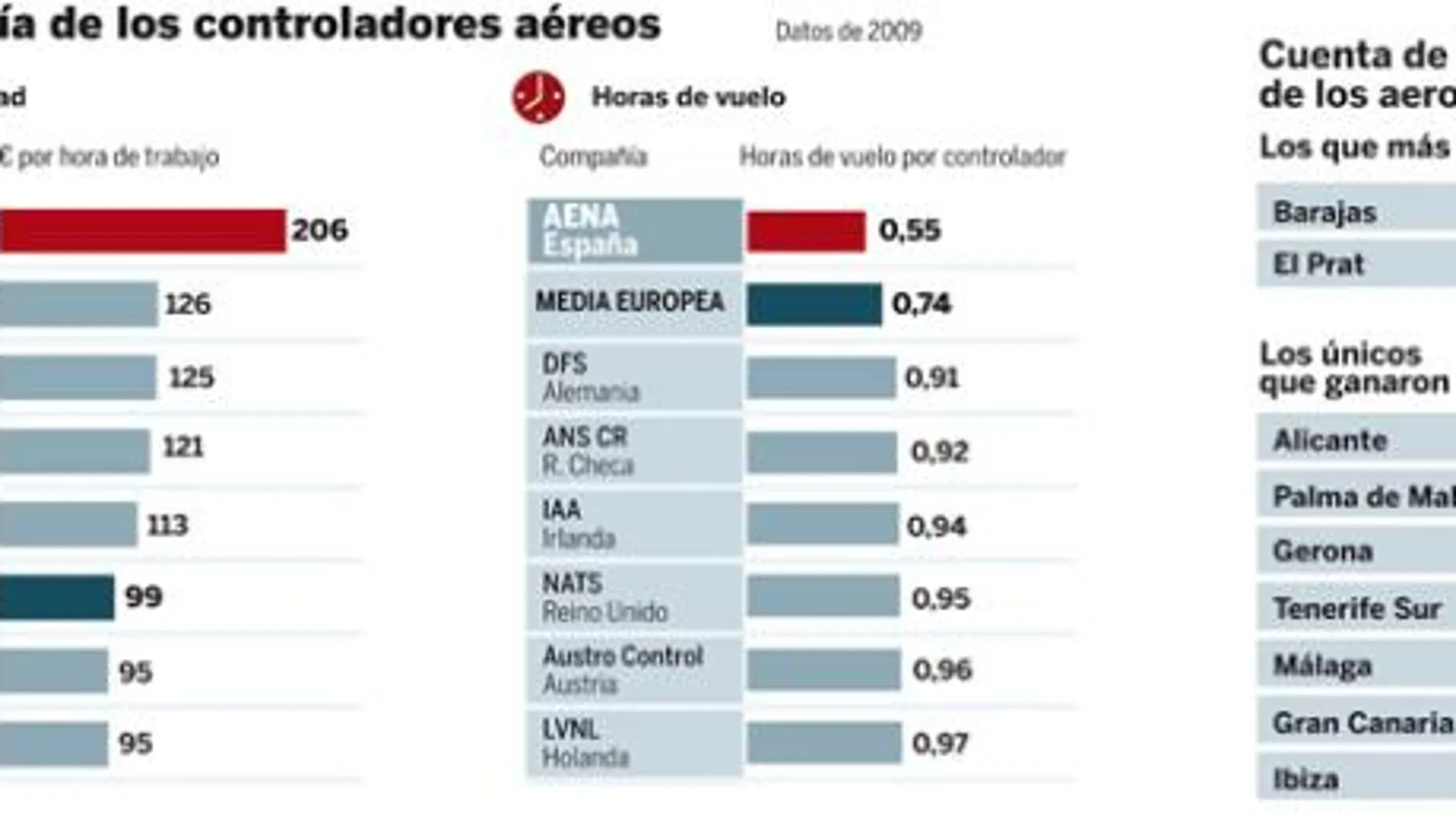 Blanco y Chacón ultiman el debut de los controladores militares