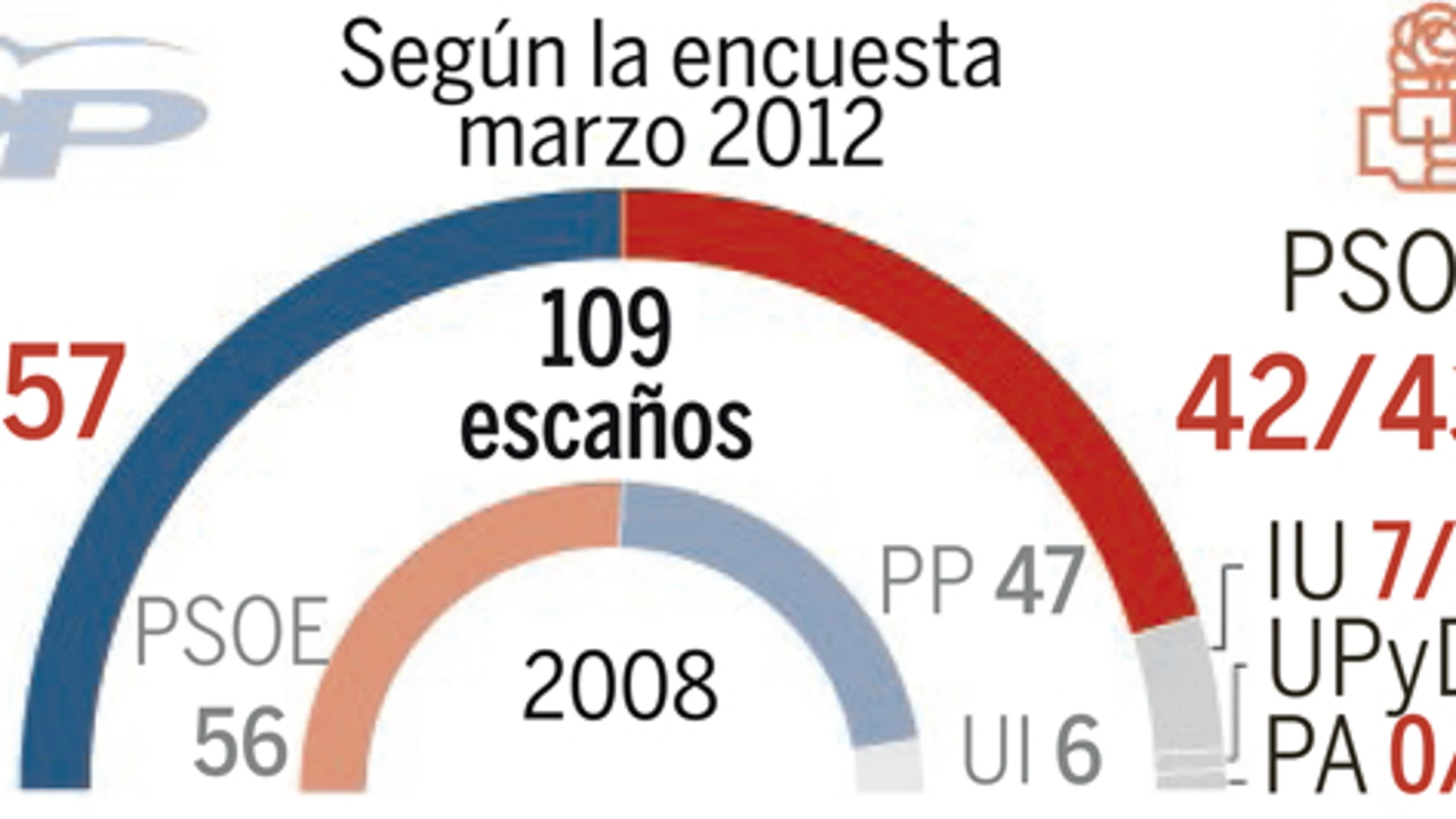Arenas arrebata al PSOE 245000 votantes para su mayoría absoluta