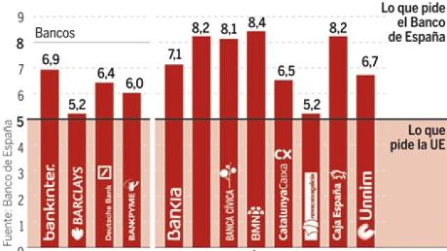 Europa exigirá en los test de estrés mucho menos que el Banco de España