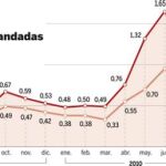 Las dudas sobre Irlanda vuelven a encarecer la deuda española