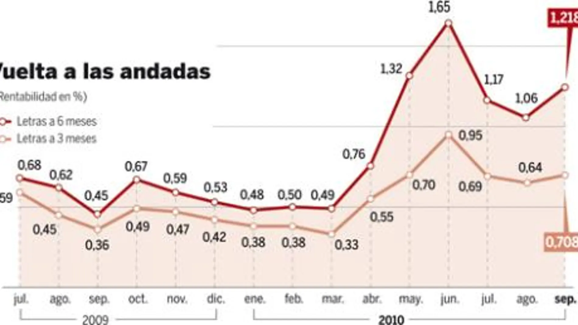Las dudas sobre Irlanda vuelven a encarecer la deuda española