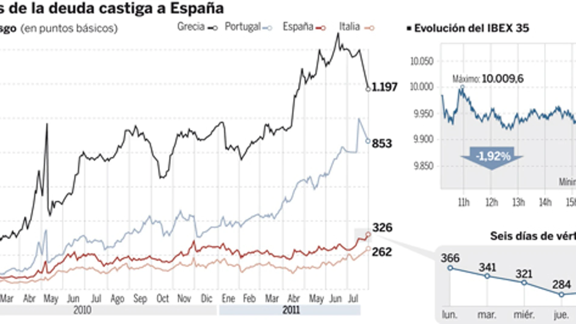 Las dudas sobre Grecia castigan a España tras el rescate de la CAM