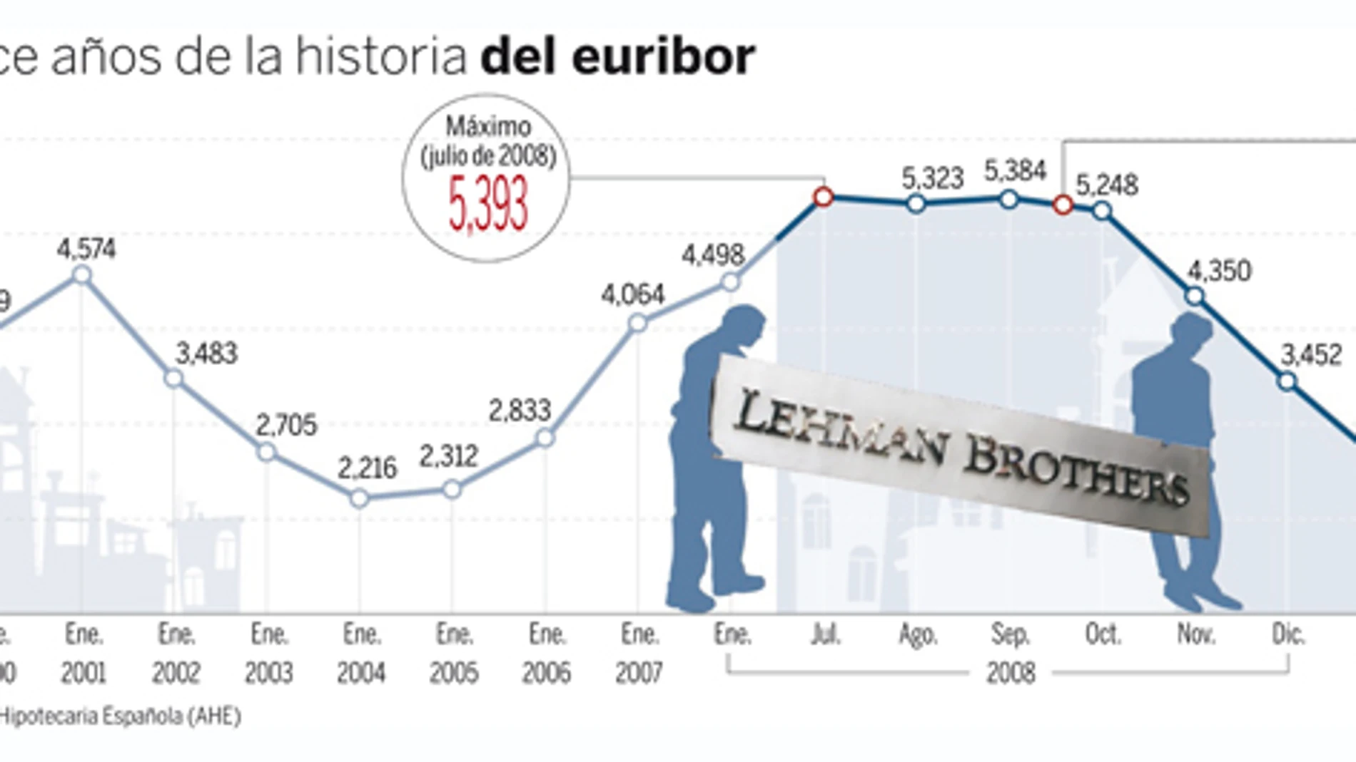 La banca intenta sustituir el euribor al calcular hipotecas