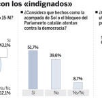Más de la mitad de los españoles tacha de antidemocrático el 15-M. Vea el GRÁFICO COMPLETO en documentos adjuntos