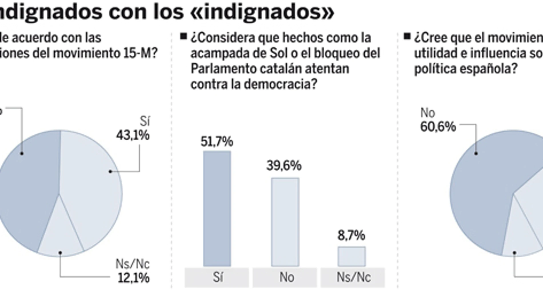 Más de la mitad de los españoles tacha de antidemocrático el 15-M. Vea el GRÁFICO COMPLETO en documentos adjuntos