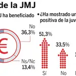  La JMJ un éxito rotundo para los españoles