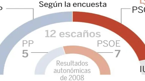 De la mayoría del PSOE a quedar en tablas