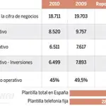  Telefónica planea recortar un 20% su plantilla en España en tres años