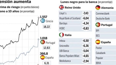La banca no pasa el test de los mercados y se hunde en Bolsa. Vea el gráfico completo en documentos adjuntos