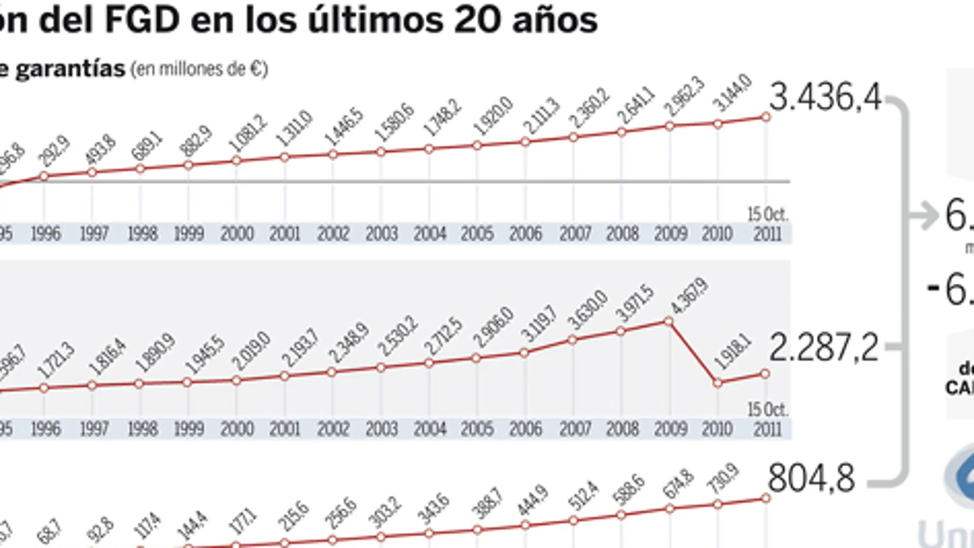La crisis financiera vacía el Fondo de Garantía de la Banca bancos