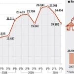 223.338 Ejecuciones: la suma de embargos registrada entre el primer trimestre del año 2007y el tercero de 2010