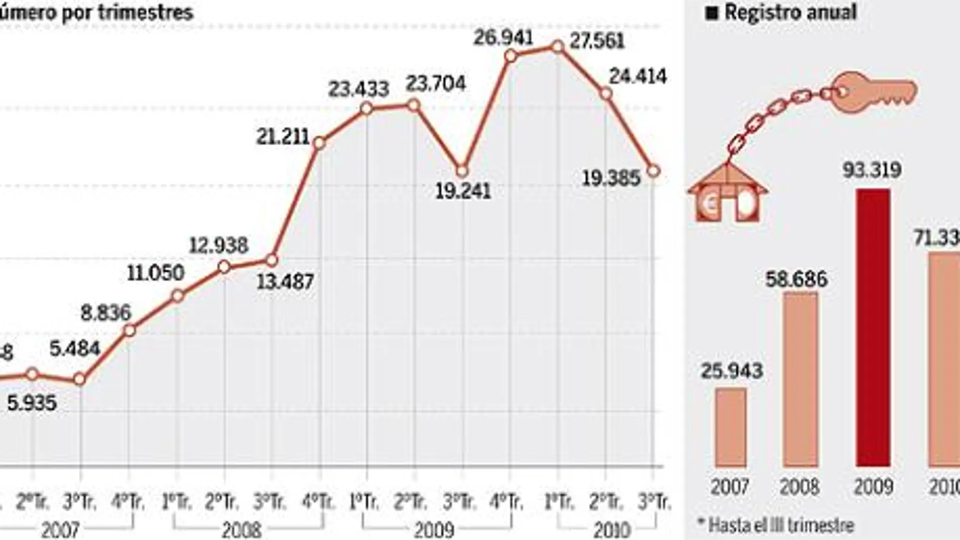 223.338 Ejecuciones: la suma de embargos registrada entre el primer trimestre del año 2007y el tercero de 2010