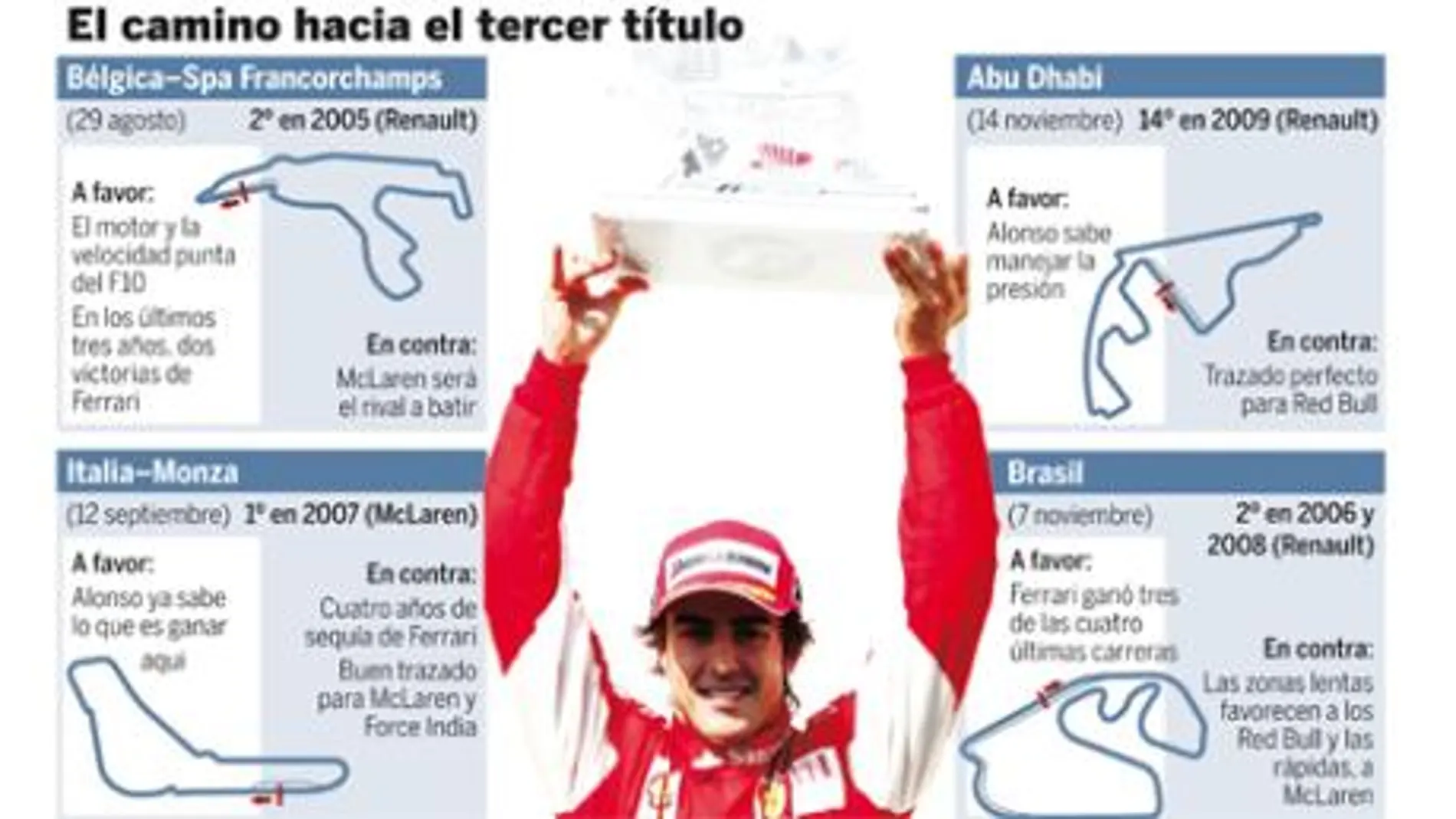 Alonso diseña la remontada