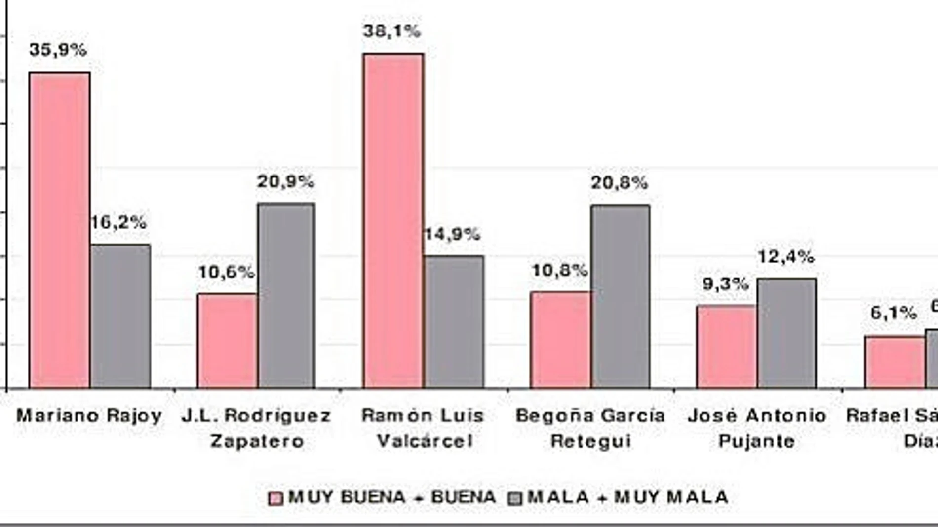 La campaña electoral de Valcárcel y Rajoy gusta más a los votantes de la Región