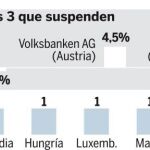 Los doce bancos alemanes arrasan con una «nota» media del 7,5%. Vea el gráfico completo en documentos adjuntos