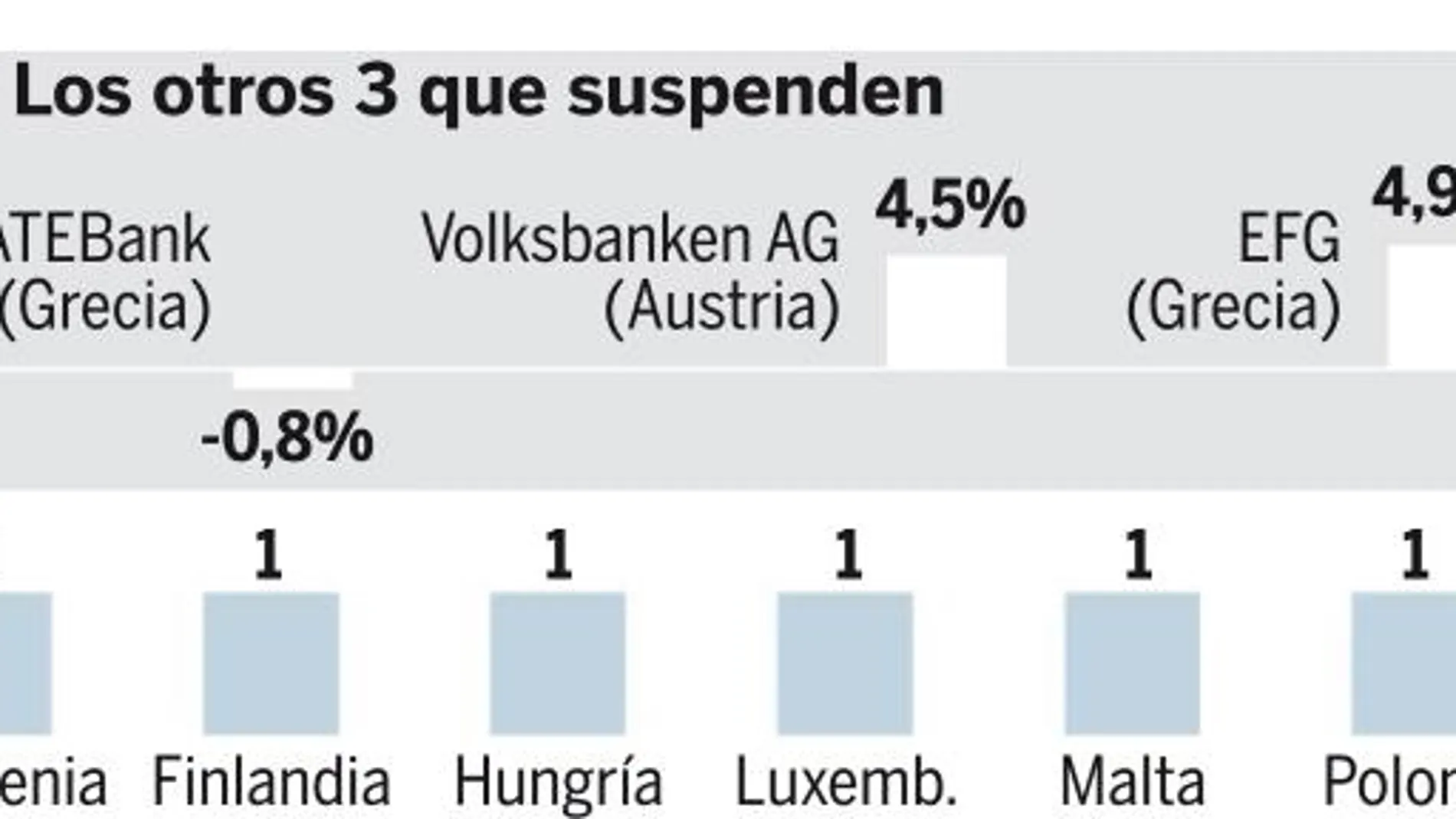 Los doce bancos alemanes arrasan con una «nota» media del 7,5%. Vea el gráfico completo en documentos adjuntos