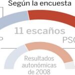 La pinza PSOE-IU se impone a los cinco escaños del PP