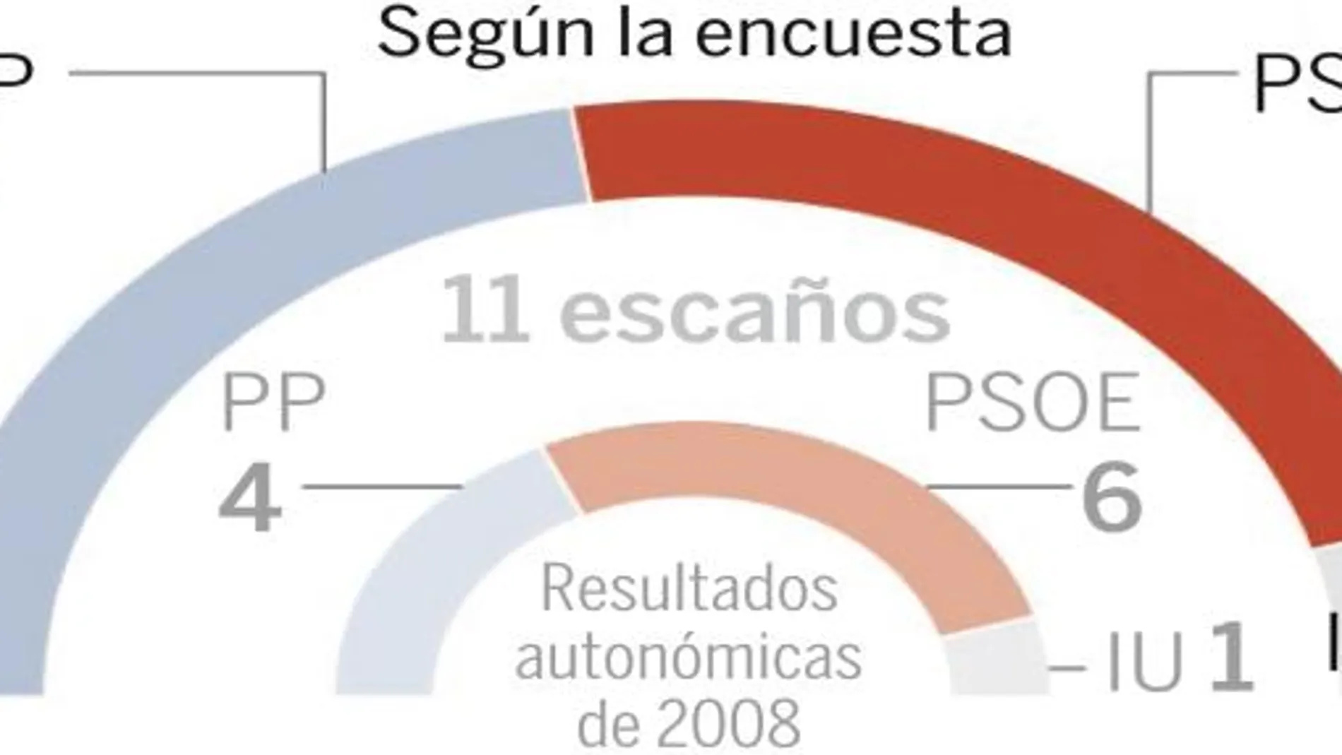 La pinza PSOE-IU se impone a los cinco escaños del PP