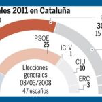 Resultados de las generales 2011 en Cataluña