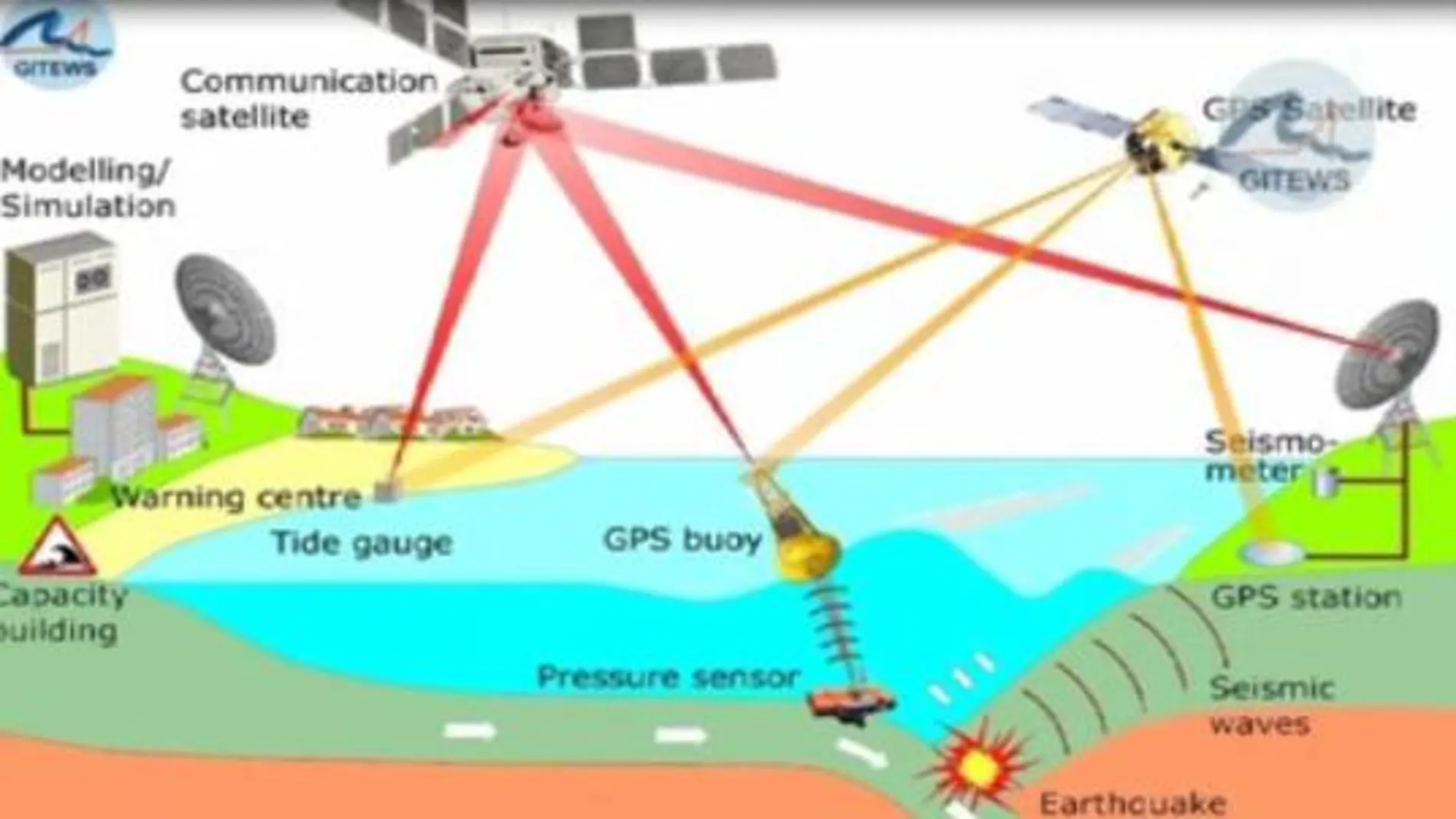 GPS, sismómetros y boyas: así funciona la primera vacuna anti-tsunamis