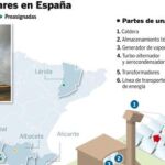 España desbanca a EE UU como primer productor termosolar