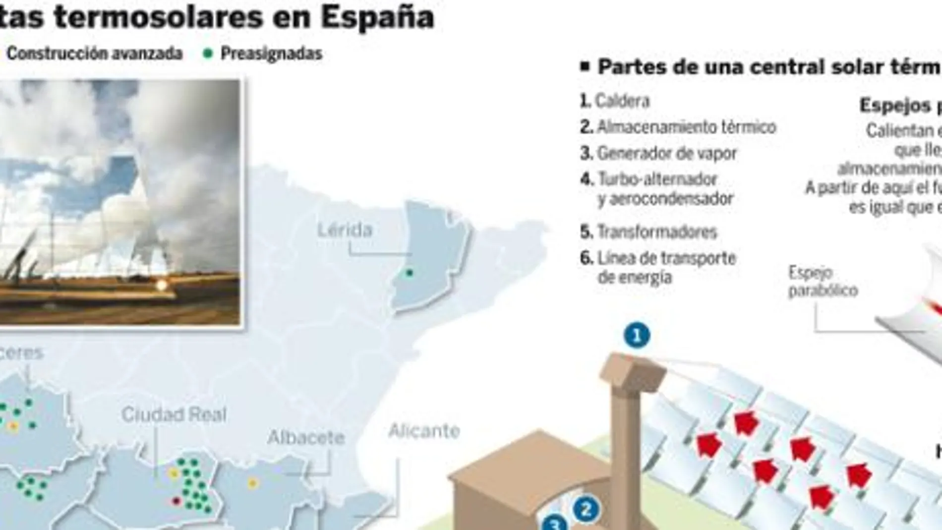 España desbanca a EE UU como primer productor termosolar