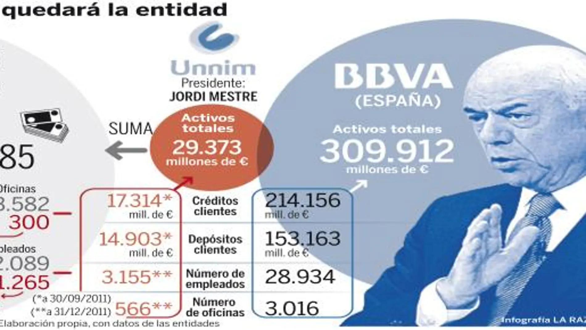 BBVA reducirá 1265 empleos después de absorber Unnim