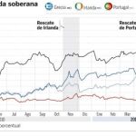 La bancarrota de Grecia golpea de lleno a España