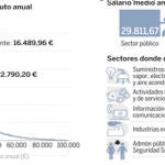 Los funcionarios cobran un 30% más que el salario medio español