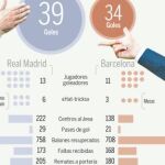 El Madrid más ofensivo que el Barça