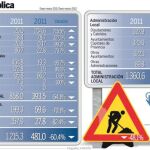 La austeridad hunde un 48% la obra pública hasta marzo